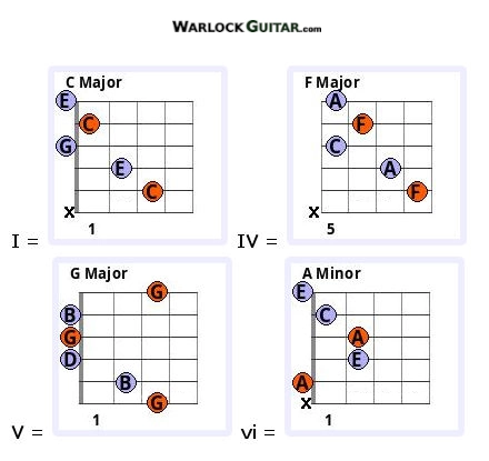 4 chords guitar progression