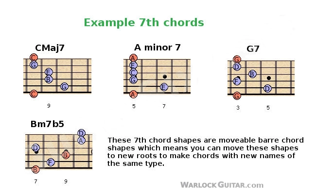 Learn 7th Barre Chords for guitar