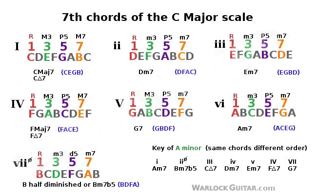 Learn 7th Chords for guitar