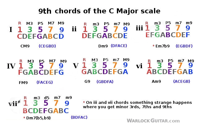 Learn 9th Chords for guitar