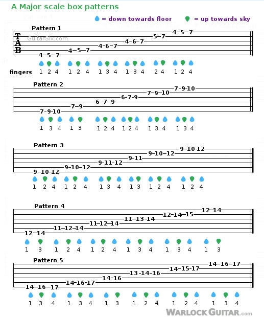 how to play A major scale guitar tab