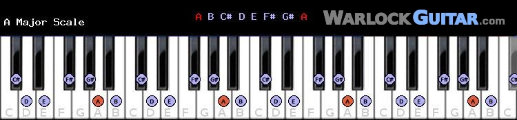 A Major Piano Scale Diagram