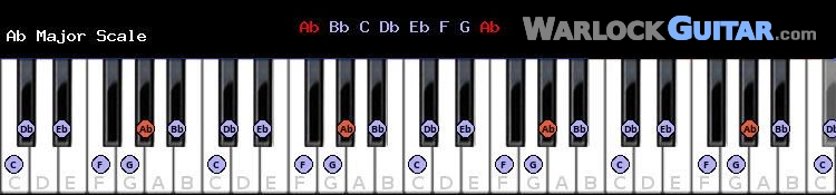 A flat Major Piano Scale Chart