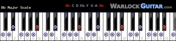 B flat Major Piano Scale Chart
