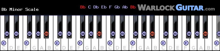 B flat sharp Minor Scale for Piano