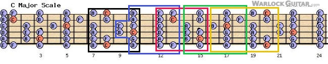 C major scale guitar fretboard