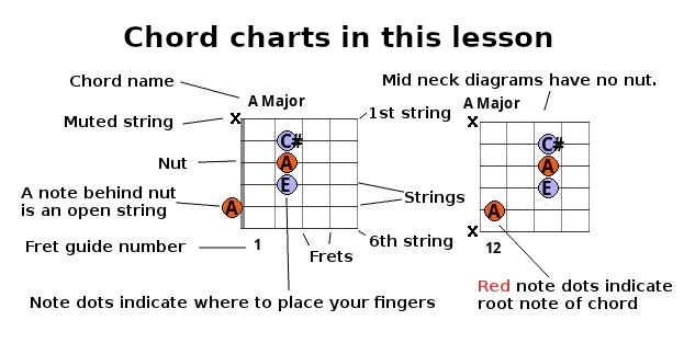 Chord Diagrams