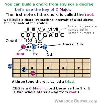 building a Major chord for guitar