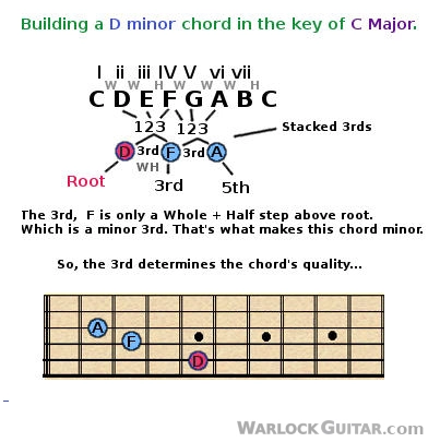 building a minor chord for guitar