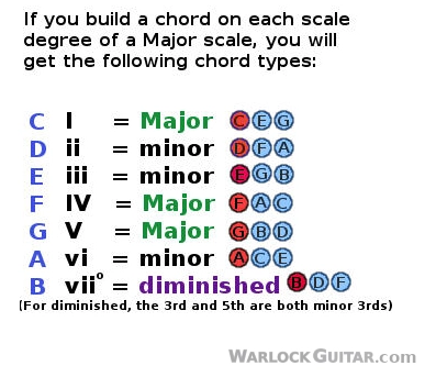 building chords on Major scale degrees