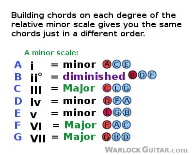 Chords of the minor scale