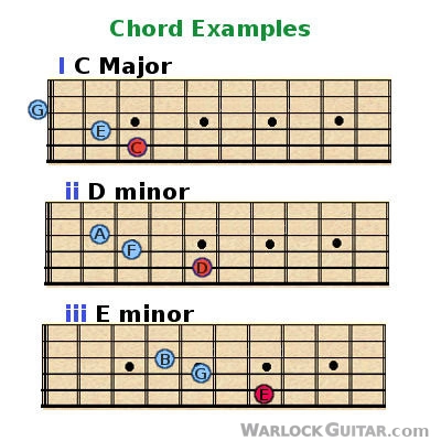 Guitar Chords C D E