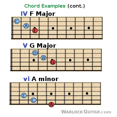 Guitar Chords charts F G A