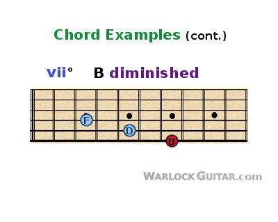 Diminished Guitar Chord