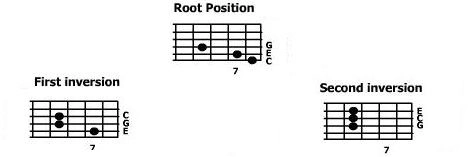 guitar chord triad inversions