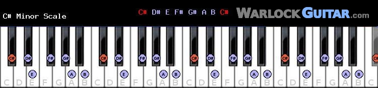 C sharp Minor Scale for Piano