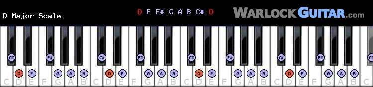 D Major Scale Chart for Piano