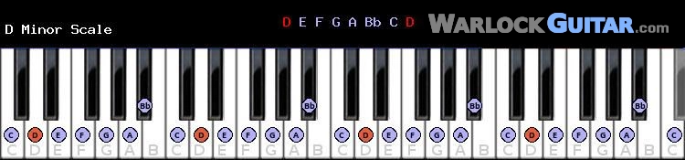 D sharp Minor Scale for Piano