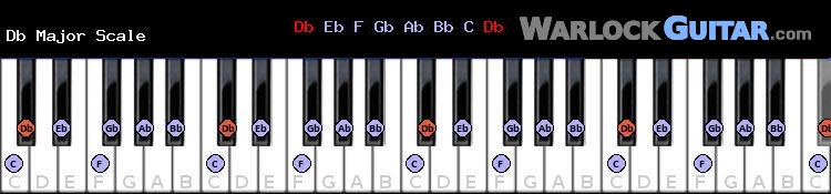 D flat Major Piano Scale