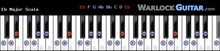 E flat Major Piano Scale Chart