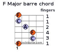 F Major Chord Barre