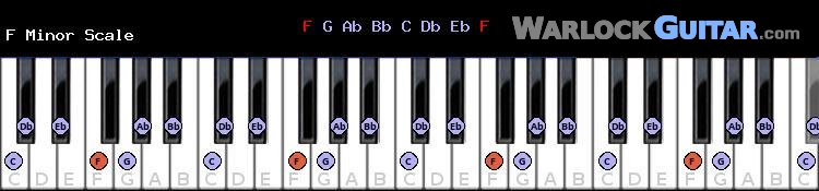 F sharp Minor Scale for Piano