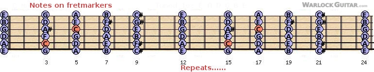 notes on the fretmarkes