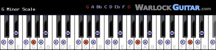 G sharp Minor Scale for Piano