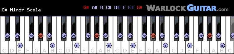 G sharp Minor Scale for Piano