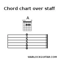 guitar chord charts in sheet music or tab