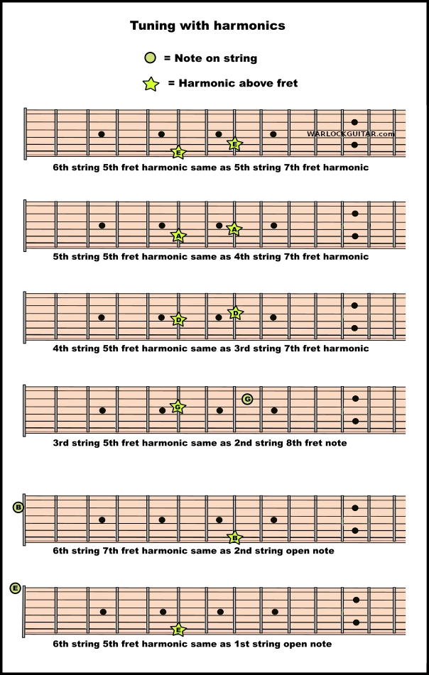 Guitar tuning with open string harmonics