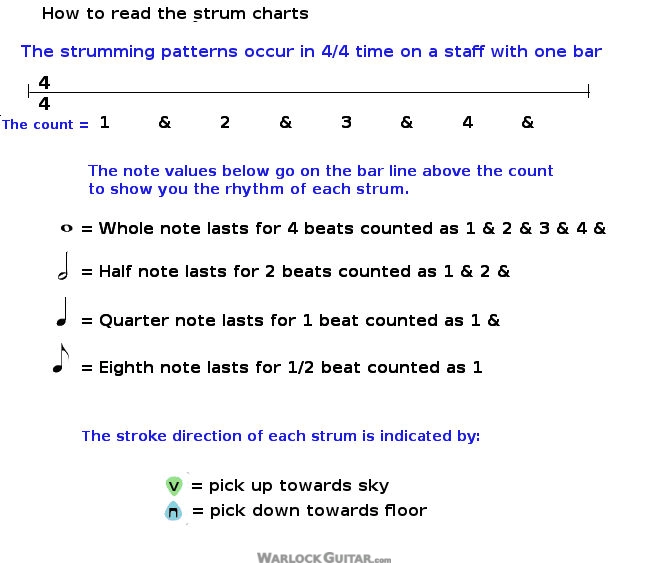 How to read guitar strumming patterns and rhythms