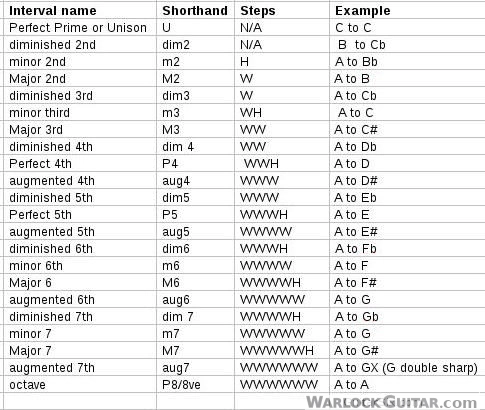 interval names for guitar