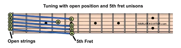 Guitar tuning with unisons at 6th fret