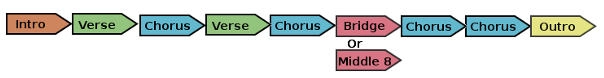 pop song structure