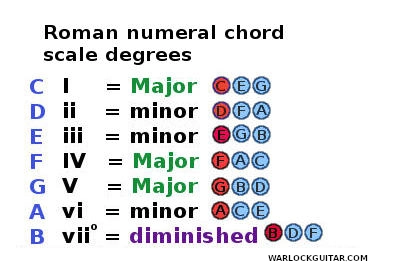 Roman Numeral Chord positions