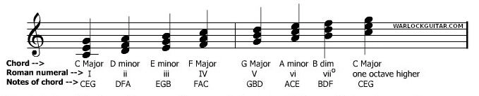 chords of the C major scale in music notation with Roman numerals