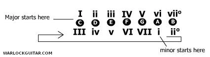 Roman Numerals for Major and minor scales