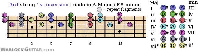 First inversion triads shapes from the 3rd guitar string