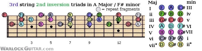 Second inversion triads shapes from the 3rd guitar string