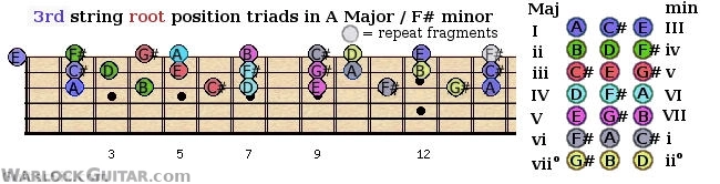 root position triads shapes from the 3rd guitar string