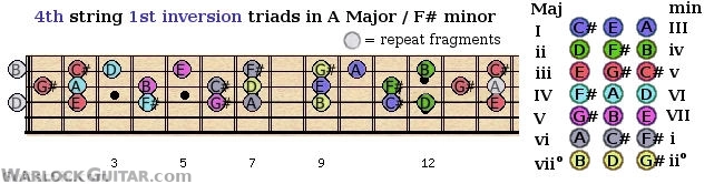 First inversion triads shapes from the 4th guitar string