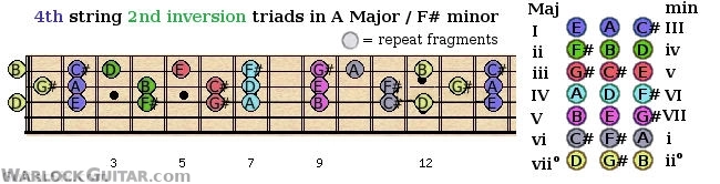 Second inversion triads shapes from the 4th guitar string