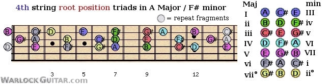 root position triads shapes from the 4th guitar string