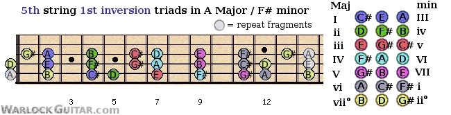 First inversion triads shapes from the 5th guitar string