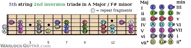 Second inversion triads shapes from the 5th guitar string