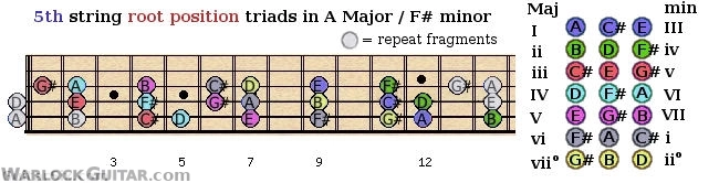 Root position triads shapes from the 5th guitar string