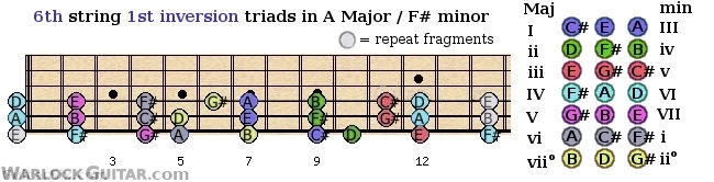 First inversion triads shapes from the 6th guitar string