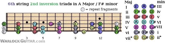 Second inversion triads shapes from the 6th guitar string