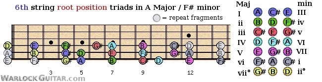 Root Position triads shapes from the 6th guitar string